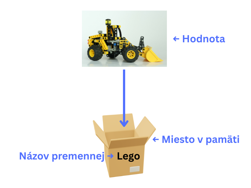 Čo je to premenná - prirovnanie ku krabici.